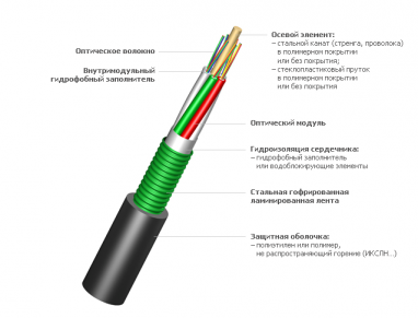 ИКСЛ ...–М - оптический кабель для монтажа в канализации